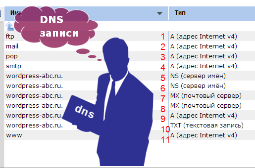 DNS записи