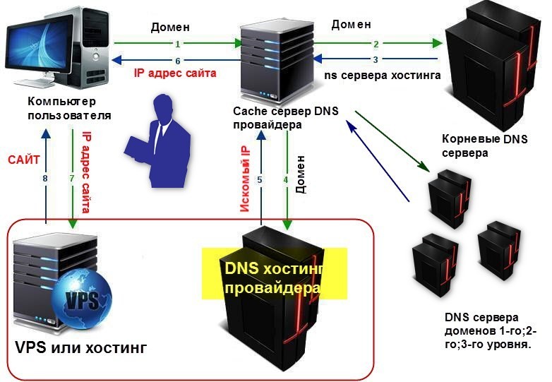 где найти dns сервер