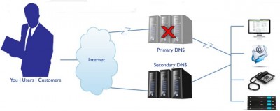 Первичный и вторичные DNS