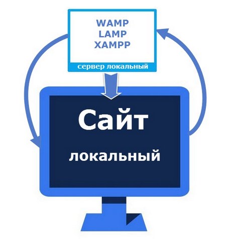 локальный сайт