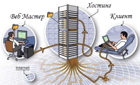 поиск хостинга и бизнес