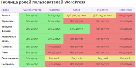 права пользователей