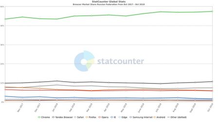 StatCounter browser RU