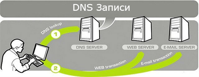 DNS записи