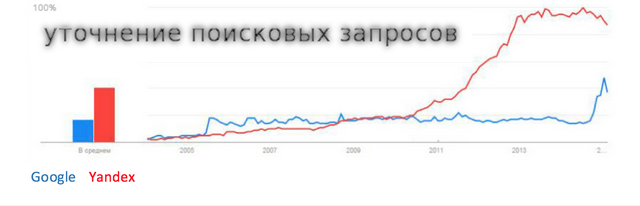 Зачем нужно уточнение поисковых запросов