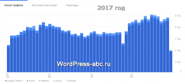 Google Analytics-wordpress-abc.ru